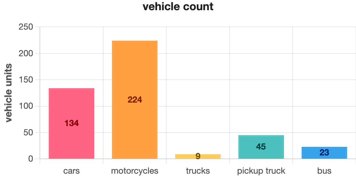 Bar chart comparing values across multiple categories