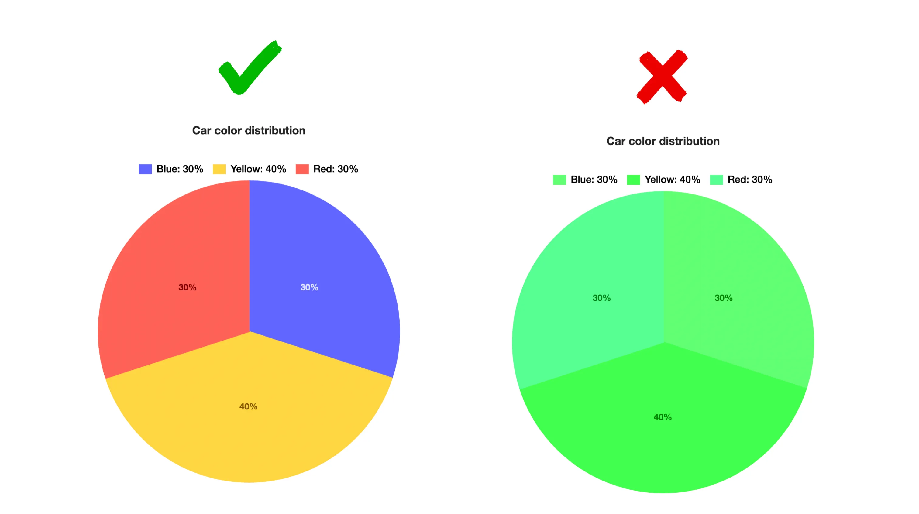 Comparison between a chart with distinct colors (correct) and a chart with similar colors (avoid)
