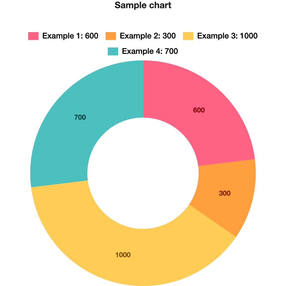 Doughnut chart example with a hollow center