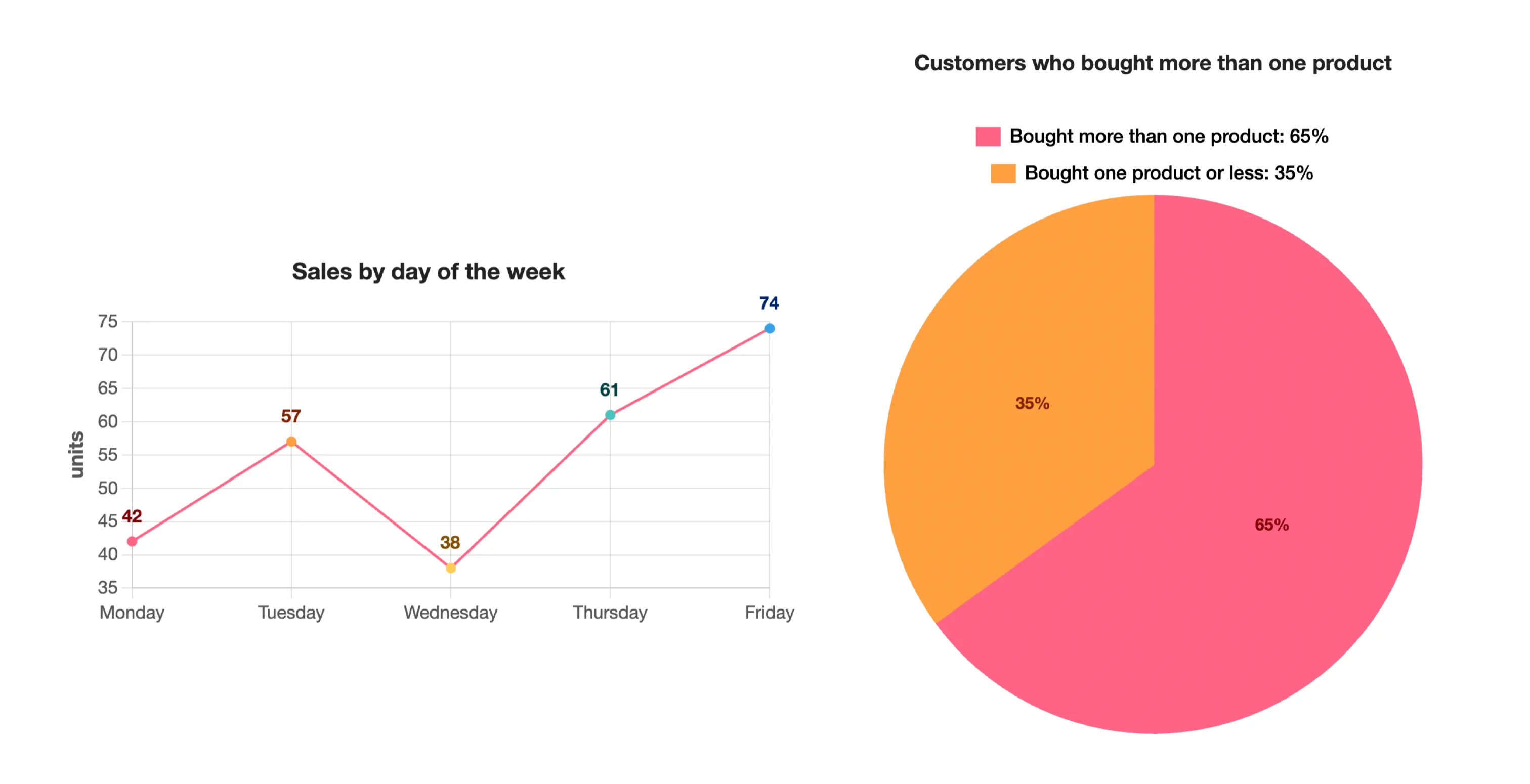 Exemplo de geração: vendas mensais