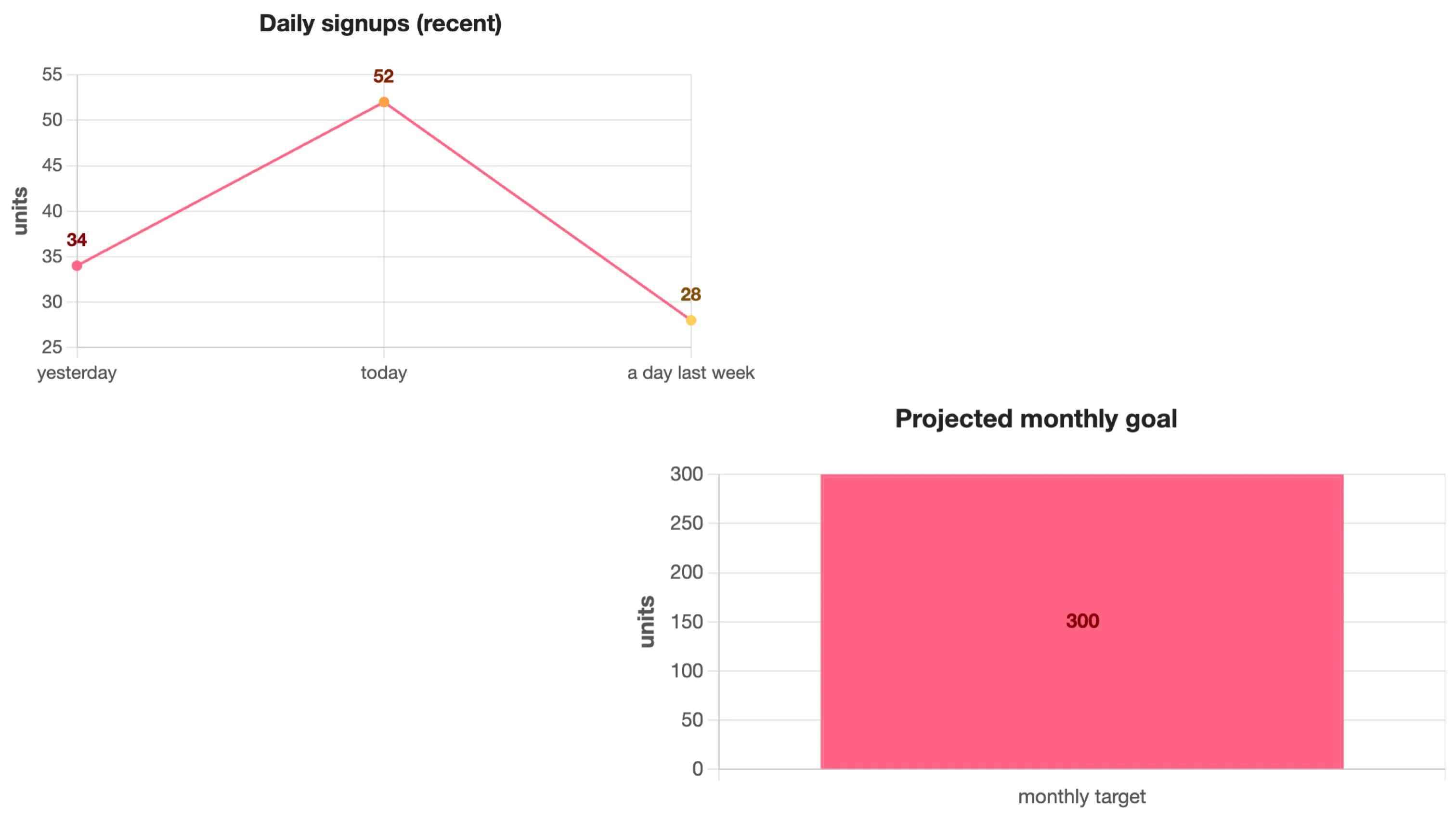 Exemplo de geração: chat com números