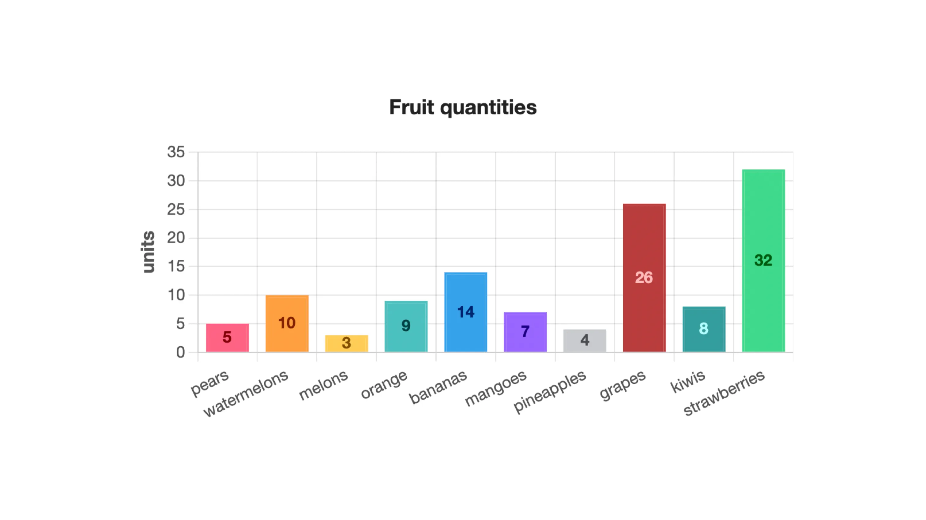Exemplo de gráfico de barras: frutas compradas