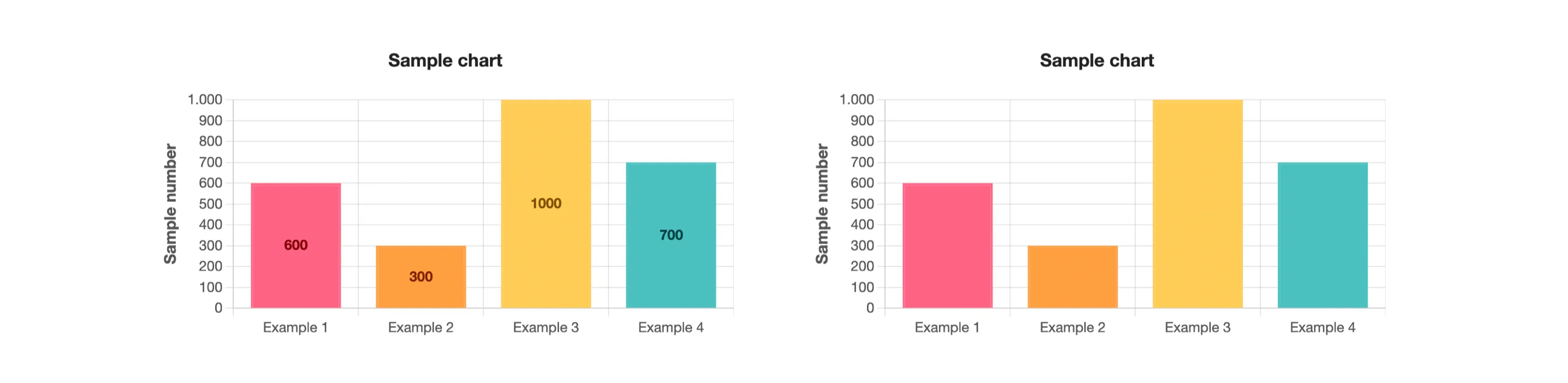 Comparación entre un gráfico con etiquetas de datos y uno sin etiquetas