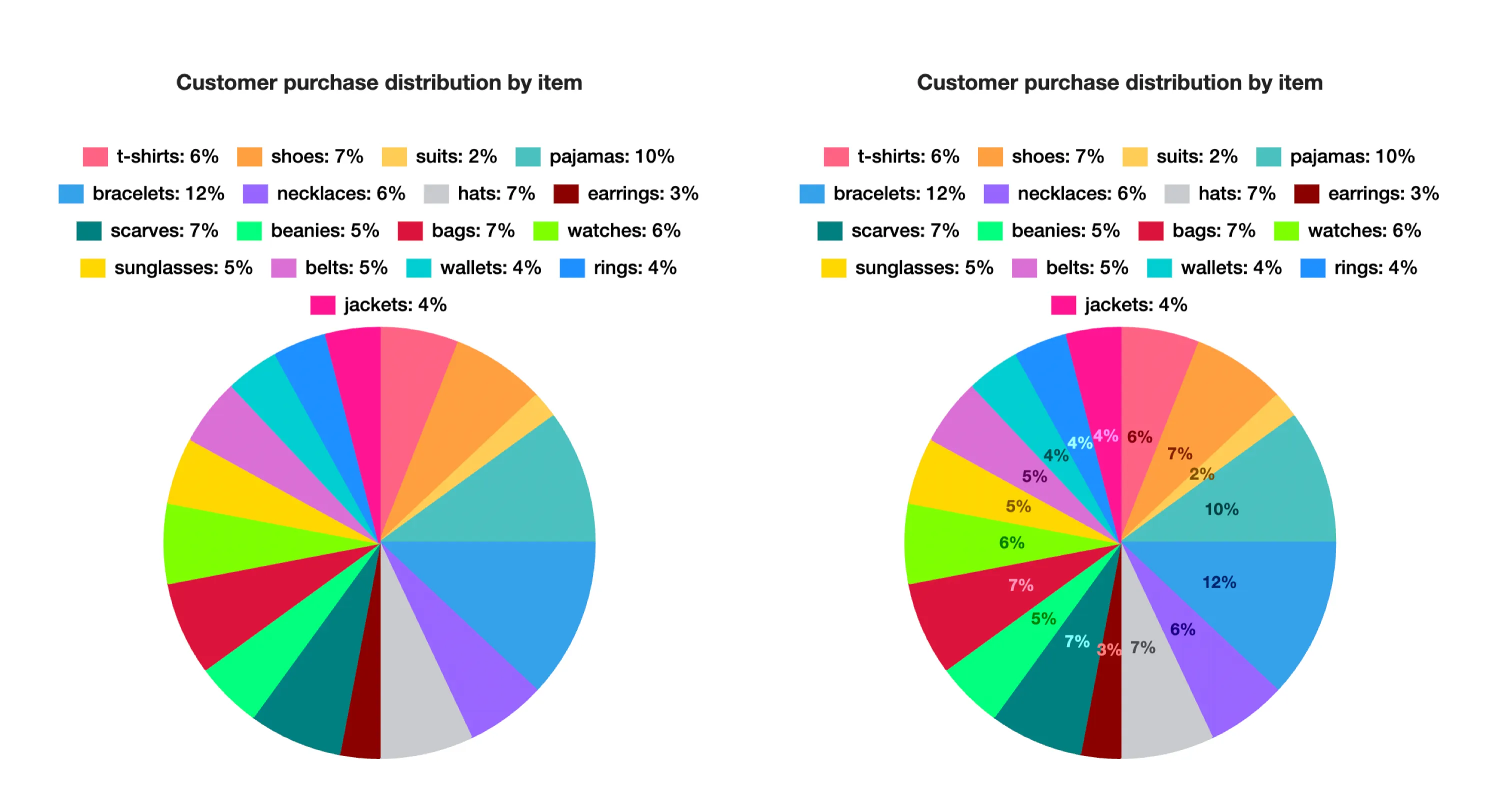 Comparación entre gráfico con pocos valores (etiquetas limpias) y gráfico con muchos valores (etiquetas superpuestas)