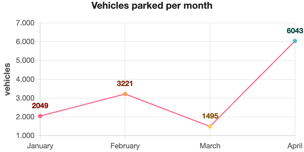 Line chart showing data evolution over months or years