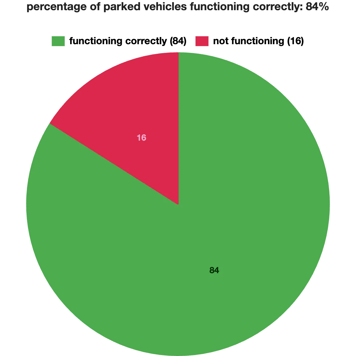 Pie chart dividing a whole into proportional slices