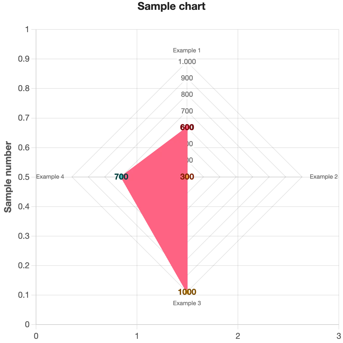 Radar chart comparing multiple variables across axes